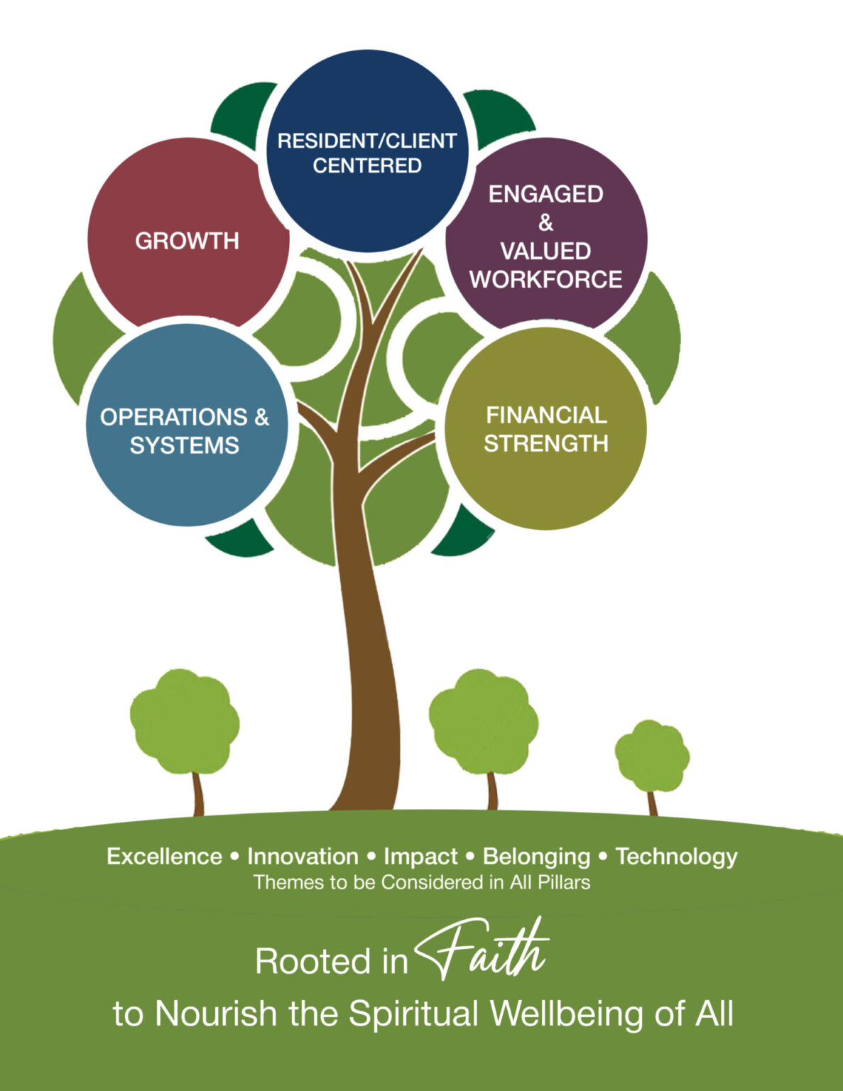 Rooted Strategically Strategic Plan - Landis Communities